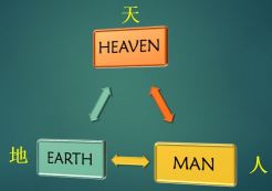 Heaven Earth Man